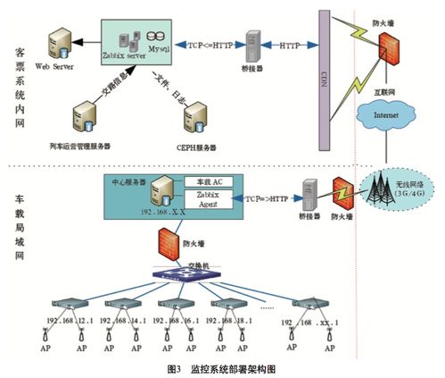 Zabbix為中國鐵路動車組WiFi運營服務系統保駕護航 信息系統運行維護服務的關鍵角色