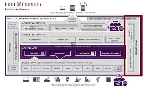 EdgeX Foundry架構(gòu)解析及其在信息系統(tǒng)運(yùn)行維護(hù)服務(wù)中的應(yīng)用