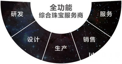 智啟未來 寶福珠寶全新商業模式引領“環時代”浪潮